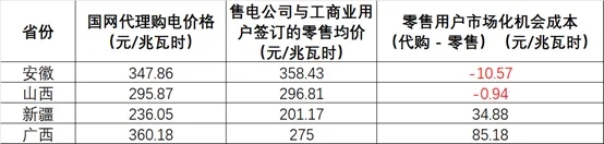 2026年初电力市场批零倒挂现象分析：成因、影响与应对策略