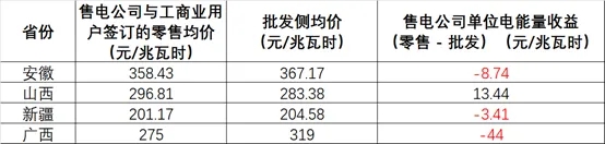 2026年初电力市场批零倒挂现象分析：成因、影响与应对策略