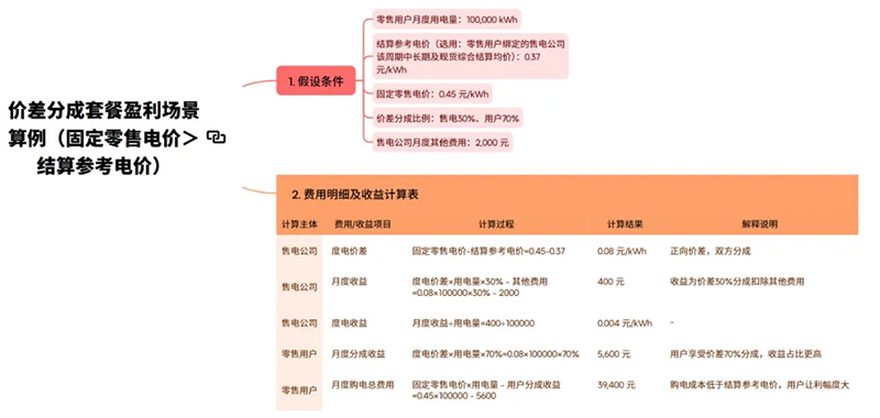 电力零售市场改革：零售套餐迭代升级与发展趋势