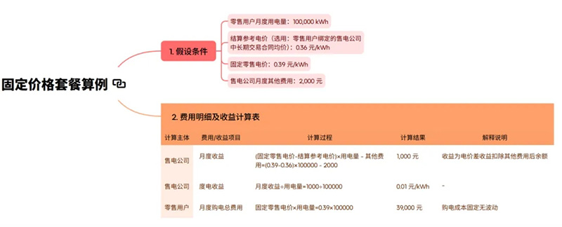 电力零售市场改革：零售套餐迭代升级与发展趋势