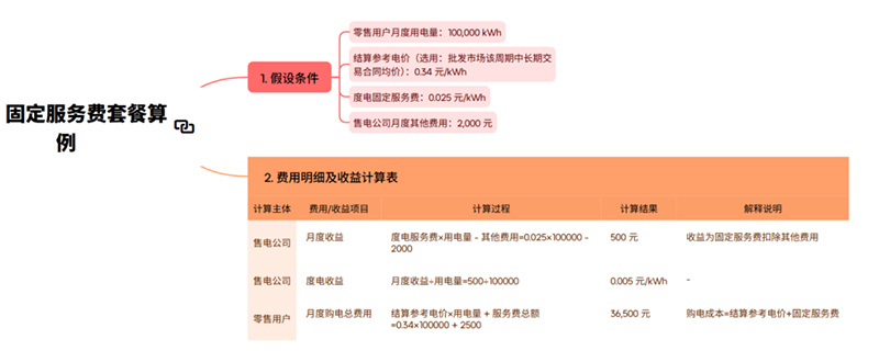 电力零售市场改革：零售套餐迭代升级与发展趋势