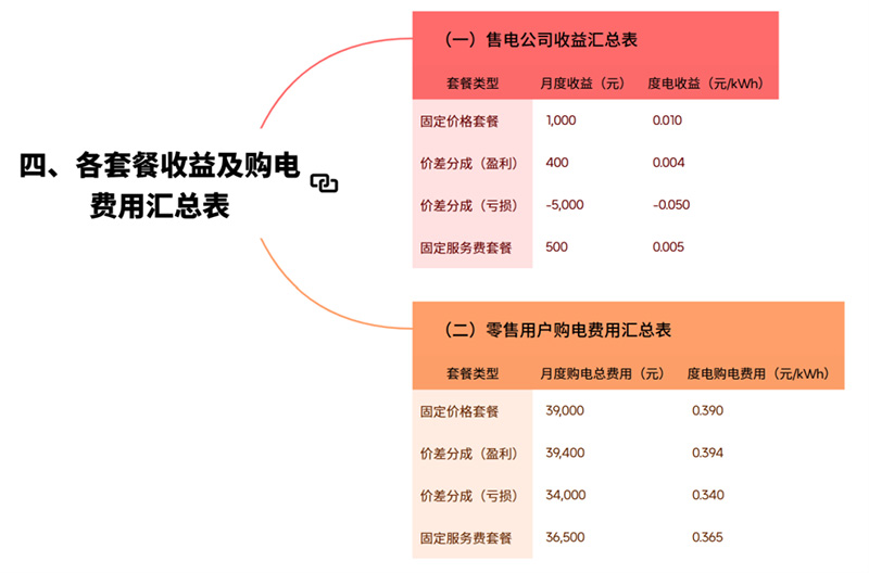 电力零售市场改革：零售套餐迭代升级与发展趋势