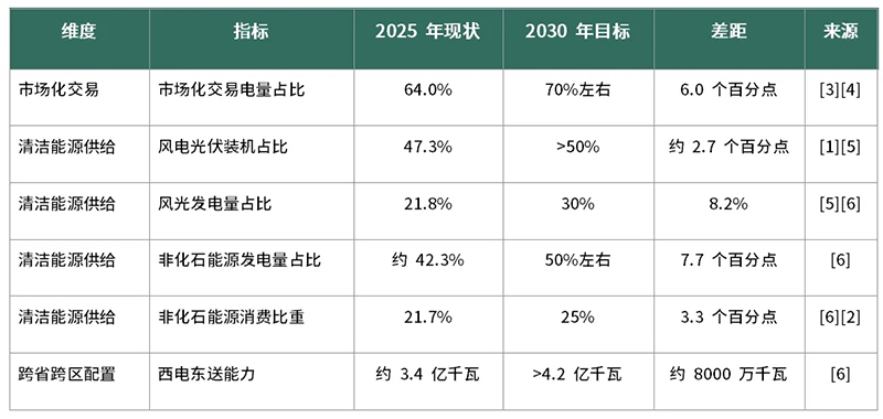 聚焦2030：新型能源体系建设的政策协同与实现路径